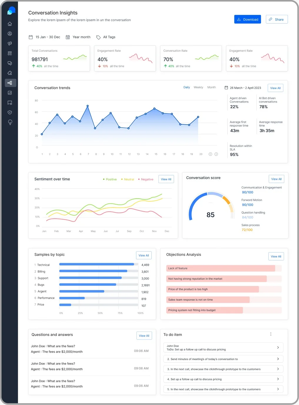 The voice agent analytics screen: calls received, resolved by agent, transferred to human, and abandoned in queue, with a call progress funnel, an outcome breakdown, and a per-intent containment table